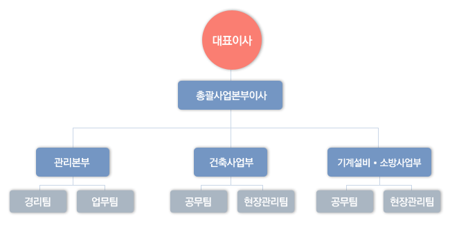 조직구성